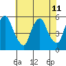 Cedar Creek entrance tide chart for Thursday, July 11, 2024
