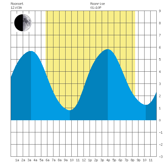 Cedar Creek entrance tide chart for Saturday, July 13, 2024