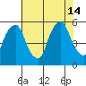 Cedar Creek entrance tide chart for Sunday, July 14, 2024