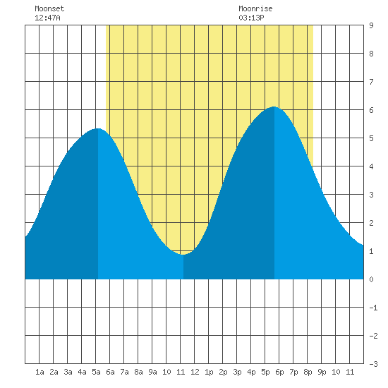 Cedar Creek entrance tide chart for Monday, July 15, 2024