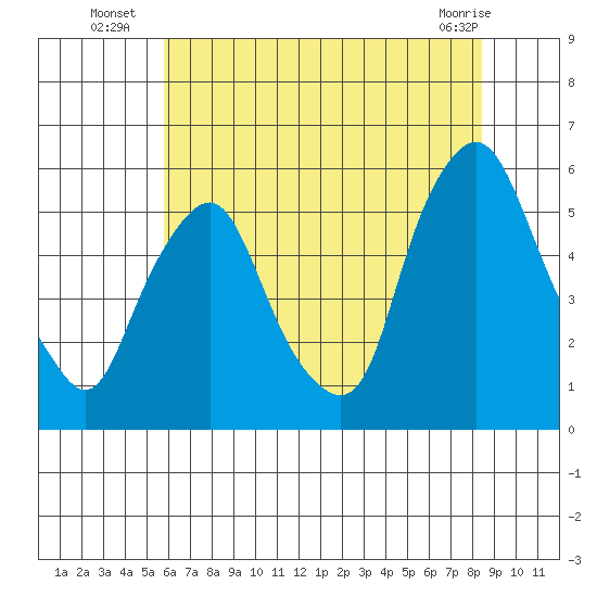 Cedar Creek entrance tide chart for Thursday, July 18, 2024
