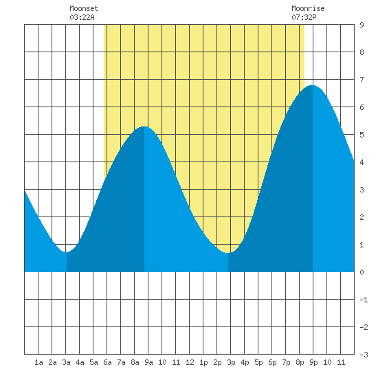 Cedar Creek entrance tide chart for Friday, July 19, 2024