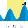 Cedar Creek entrance tide chart for Friday, July 19, 2024