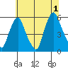 Cedar Creek entrance tide chart for Monday, July 1, 2024