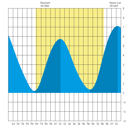 Cedar Creek entrance tide chart for Monday, July 22, 2024