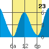 Cedar Creek entrance tide chart for Tuesday, July 23, 2024