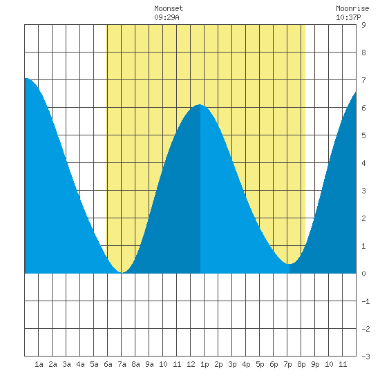 Cedar Creek entrance tide chart for Wednesday, July 24, 2024