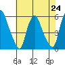Cedar Creek entrance tide chart for Wednesday, July 24, 2024