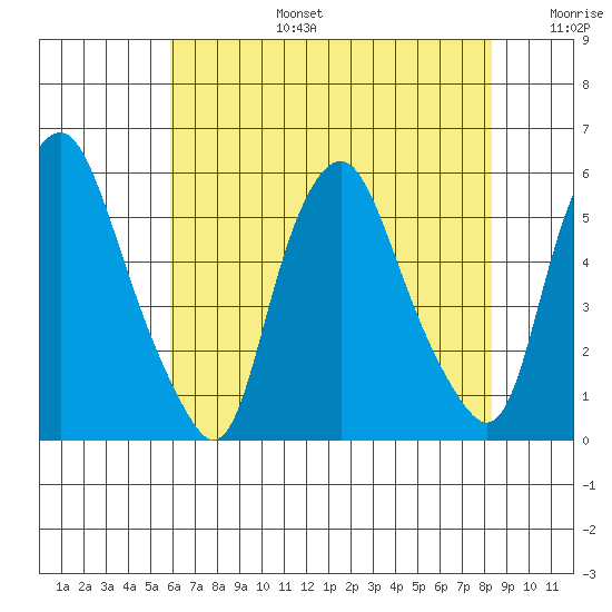 Cedar Creek entrance tide chart for Thursday, July 25, 2024
