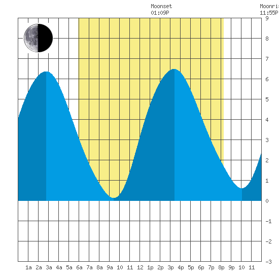 Cedar Creek entrance tide chart for Saturday, July 27, 2024