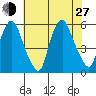 Cedar Creek entrance tide chart for Saturday, July 27, 2024