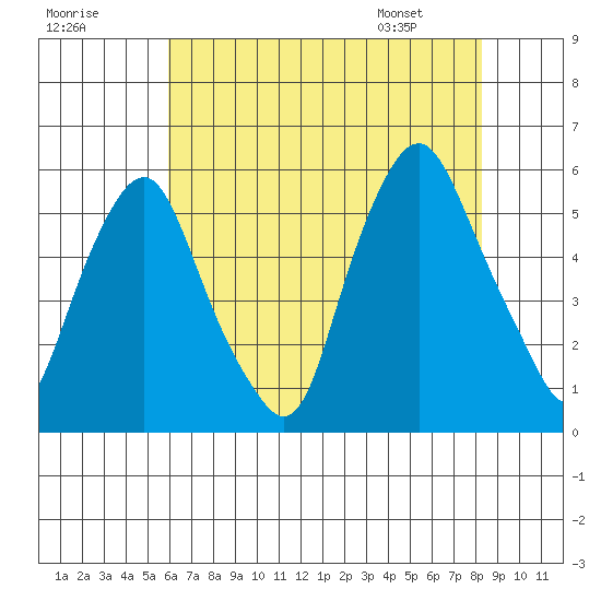 Cedar Creek entrance tide chart for Monday, July 29, 2024