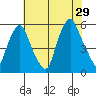 Cedar Creek entrance tide chart for Monday, July 29, 2024
