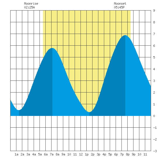 Cedar Creek entrance tide chart for Tuesday, July 2, 2024