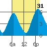 Cedar Creek entrance tide chart for Wednesday, July 31, 2024