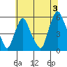 Cedar Creek entrance tide chart for Wednesday, July 3, 2024