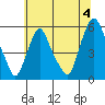 Cedar Creek entrance tide chart for Thursday, July 4, 2024