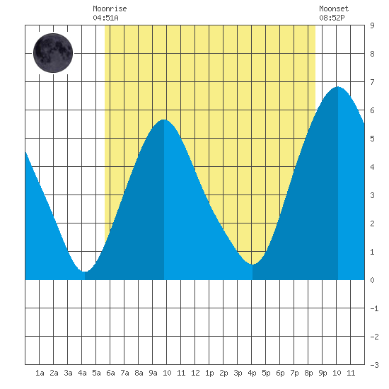 Cedar Creek entrance tide chart for Friday, July 5, 2024