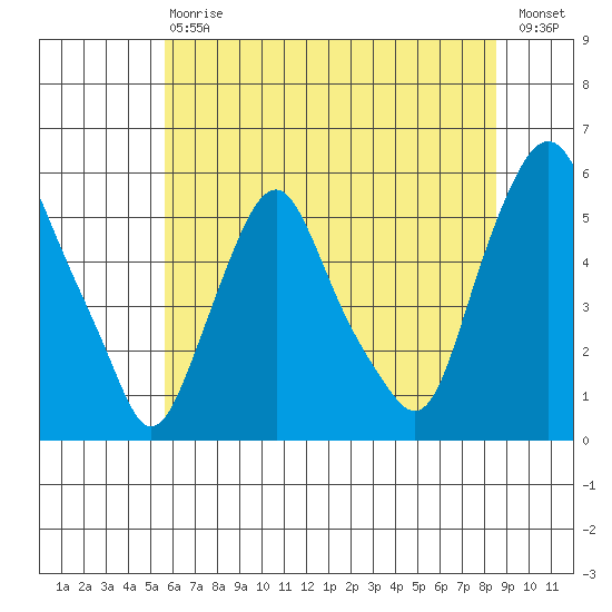Cedar Creek entrance tide chart for Saturday, July 6, 2024