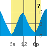Cedar Creek entrance tide chart for Sunday, July 7, 2024