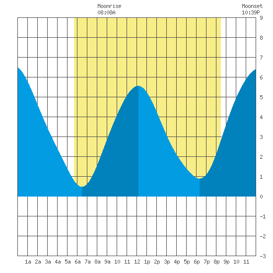 Cedar Creek entrance tide chart for Monday, July 8, 2024