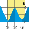 Cedar Creek entrance tide chart for Monday, July 8, 2024