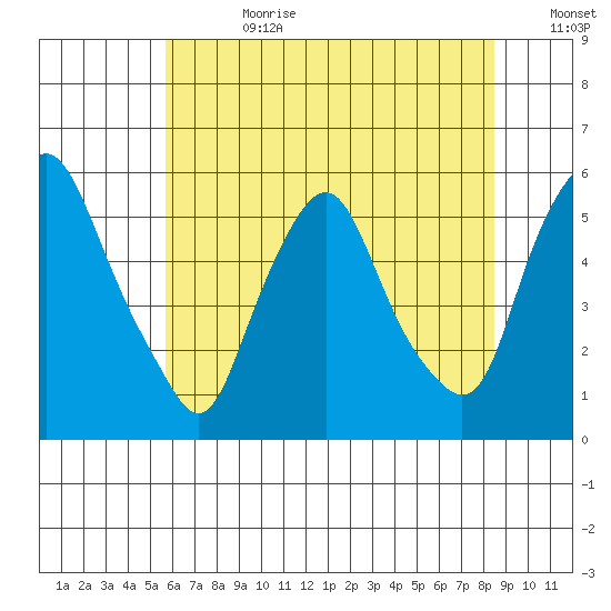 Cedar Creek entrance tide chart for Tuesday, July 9, 2024