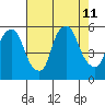 Cedar Creek entrance tide chart for Sunday, August 11, 2024
