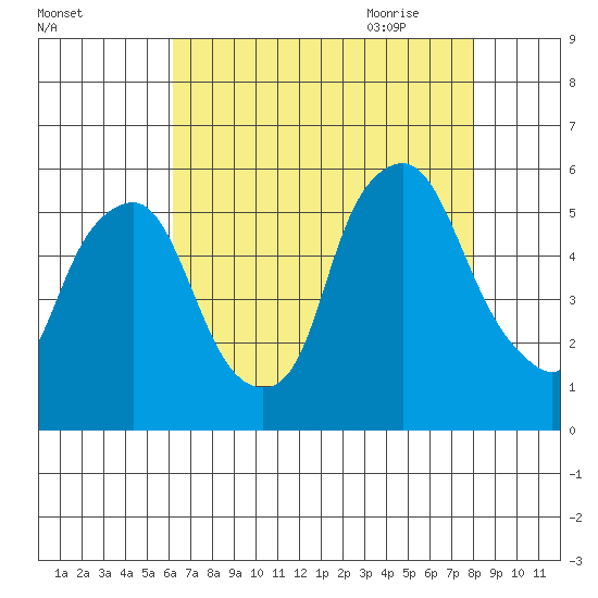Cedar Creek entrance tide chart for Tuesday, August 13, 2024