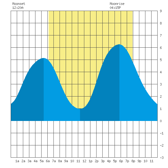 Cedar Creek entrance tide chart for Wednesday, August 14, 2024