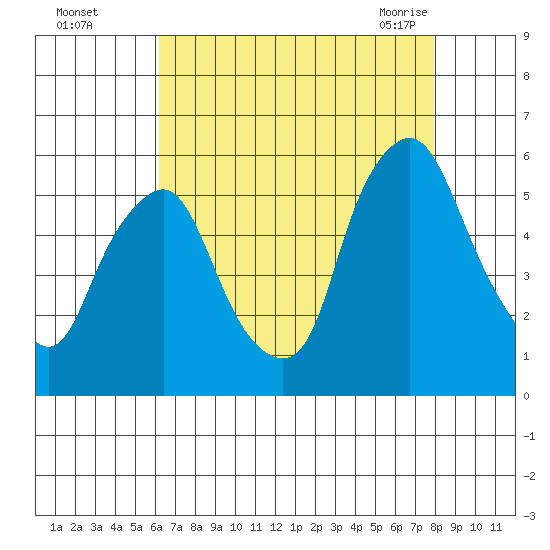 Cedar Creek entrance tide chart for Thursday, August 15, 2024