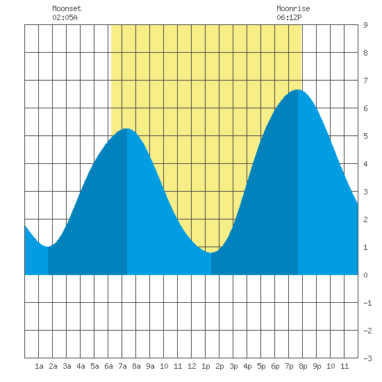 Cedar Creek entrance tide chart for Friday, August 16, 2024