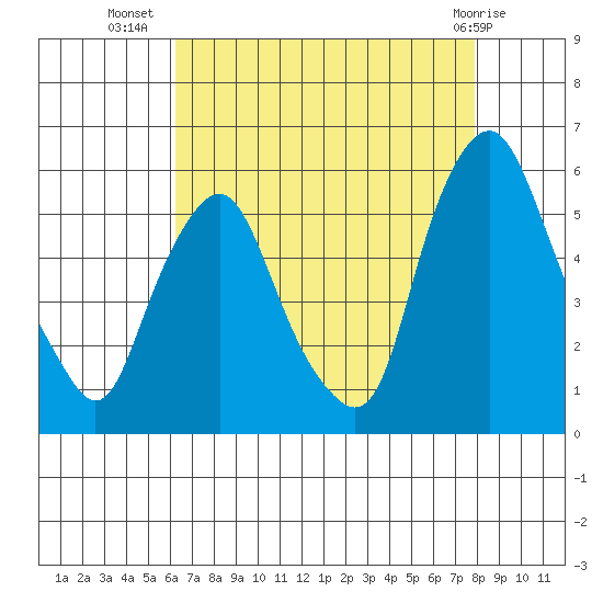 Cedar Creek entrance tide chart for Saturday, August 17, 2024