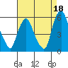 Cedar Creek entrance tide chart for Sunday, August 18, 2024