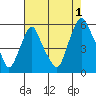 Cedar Creek entrance tide chart for Thursday, August 1, 2024