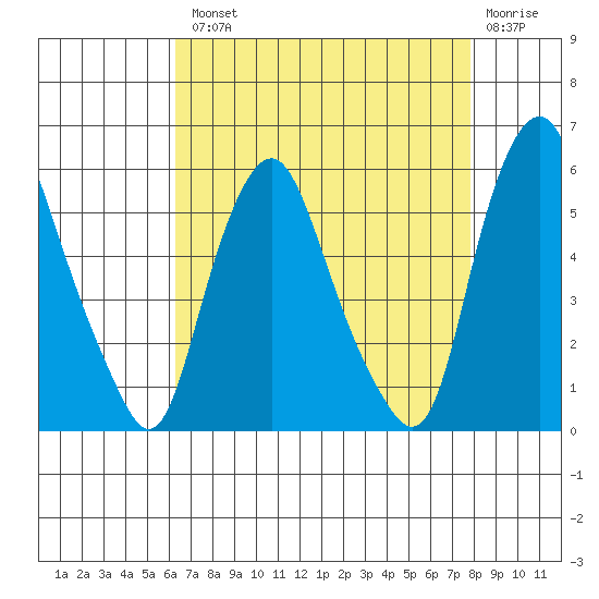 Cedar Creek entrance tide chart for Tuesday, August 20, 2024