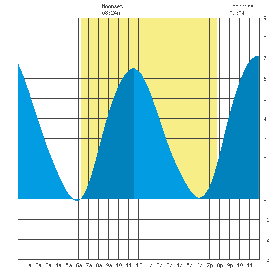 Cedar Creek entrance tide chart for Wednesday, August 21, 2024