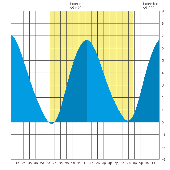 Cedar Creek entrance tide chart for Thursday, August 22, 2024