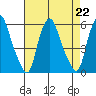 Cedar Creek entrance tide chart for Thursday, August 22, 2024