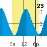 Cedar Creek entrance tide chart for Friday, August 23, 2024