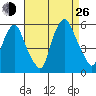 Cedar Creek entrance tide chart for Monday, August 26, 2024