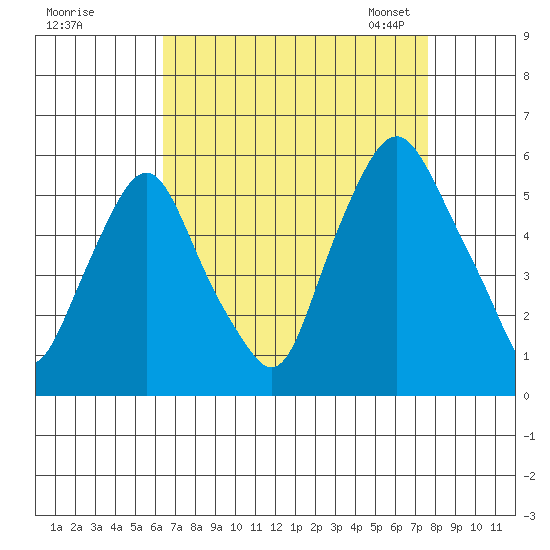 Cedar Creek entrance tide chart for Wednesday, August 28, 2024