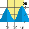 Cedar Creek entrance tide chart for Wednesday, August 28, 2024