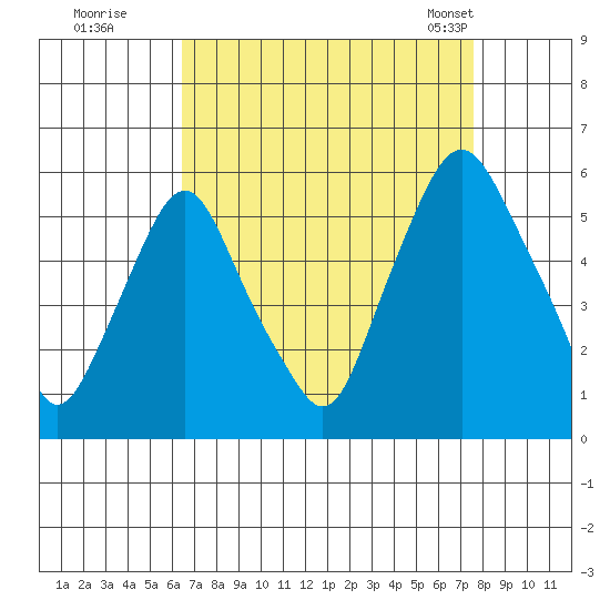 Cedar Creek entrance tide chart for Thursday, August 29, 2024