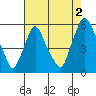 Cedar Creek entrance tide chart for Friday, August 2, 2024