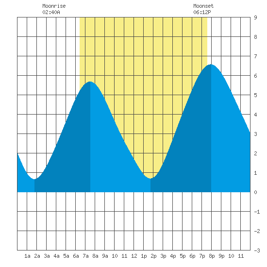 Cedar Creek entrance tide chart for Friday, August 30, 2024