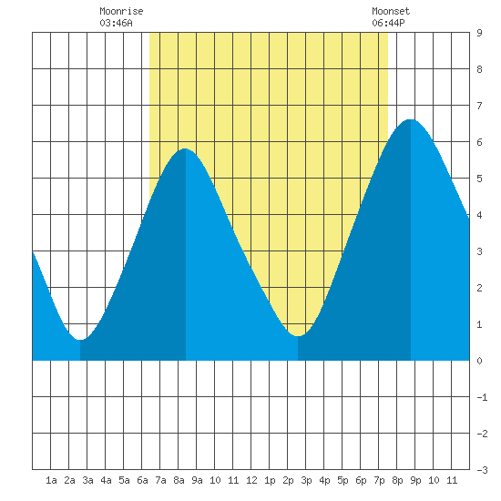 Cedar Creek entrance tide chart for Saturday, August 31, 2024