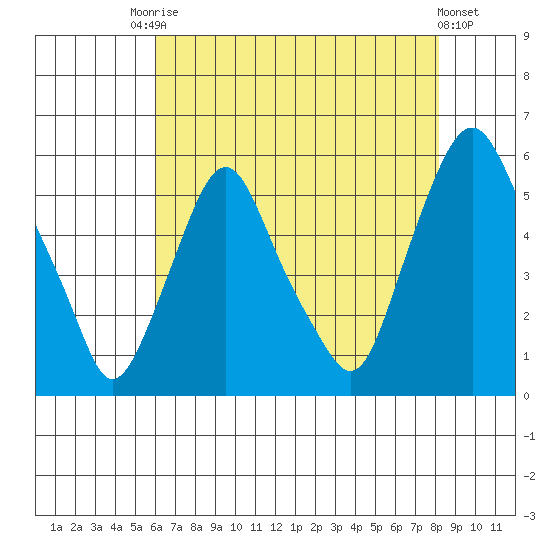 Cedar Creek entrance tide chart for Saturday, August 3, 2024