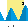 Cedar Creek entrance tide chart for Saturday, August 3, 2024