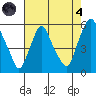 Cedar Creek entrance tide chart for Sunday, August 4, 2024